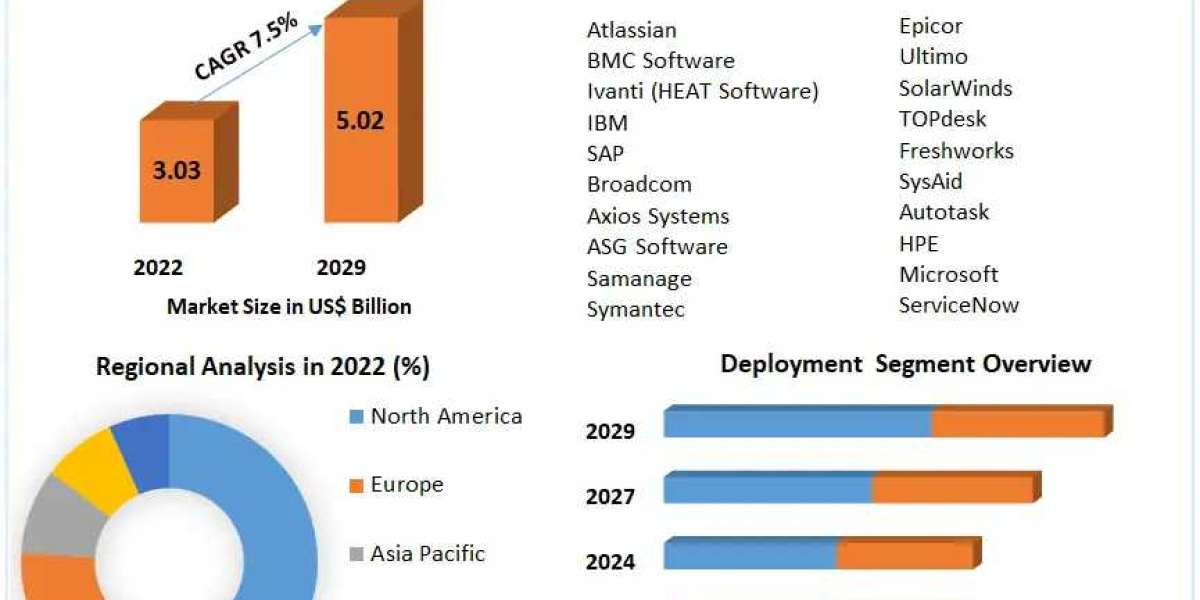 IT Service Management Market Industry Insights & Opportunity Evaluation Till 2029