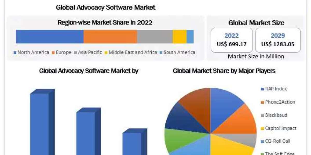 Advocacy Software Market Expected to Deliver Dynamic Progression until 2030