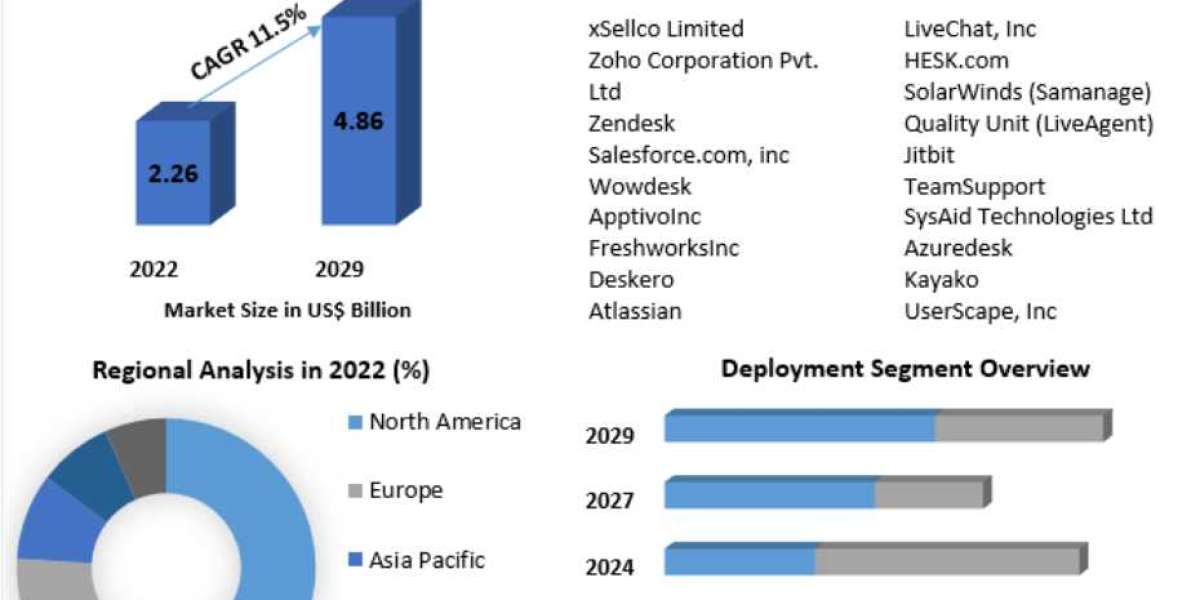 Help Desk Solutions Market Size, Share, Growth, Emerging Trends 2029