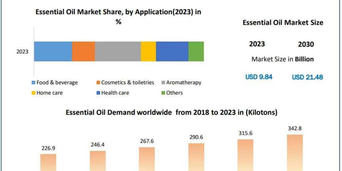 ​Essential Oil Market Size, Leading Players, Analysis, Sales Revenue and Forecast 2030