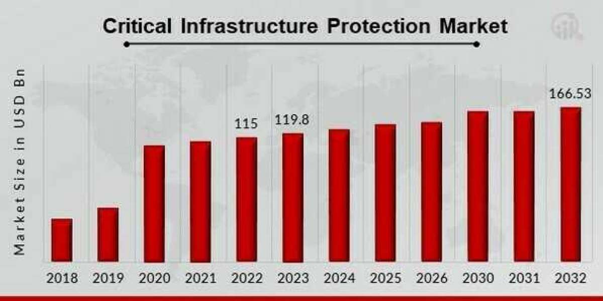 Critical Infrastructure Protection Market to Showcase Robust Growth By Forecast to 2032