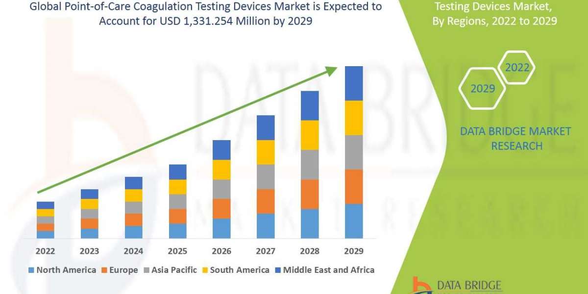 Point-of-Care Coagulation Testing Devices Market Size, Share, Growth Analysis