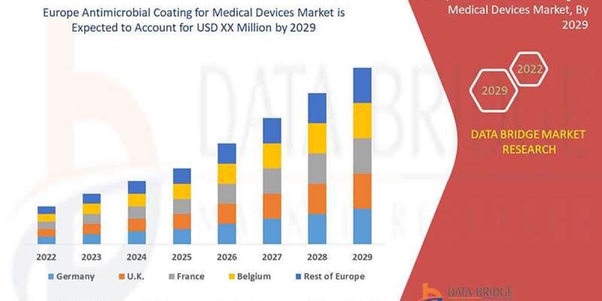 Europe Antimicrobial Coating for Medical Devices Market Trends, Share Opportunities and Forecast By 2029