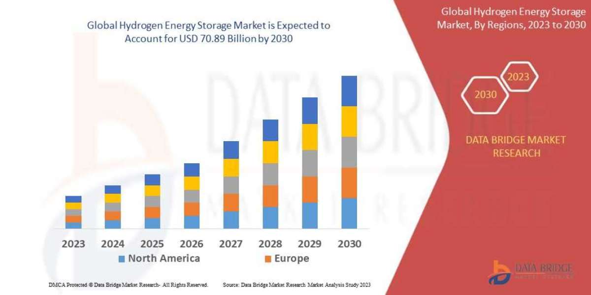 Hydrogen Energy Storage Market Share Statistics Report,Size, Forecast, & Trends