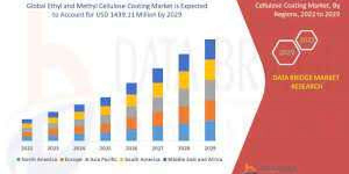 Ethyl and  Methyl Cellulose Coating Market Size, Global Industry Share, Recent