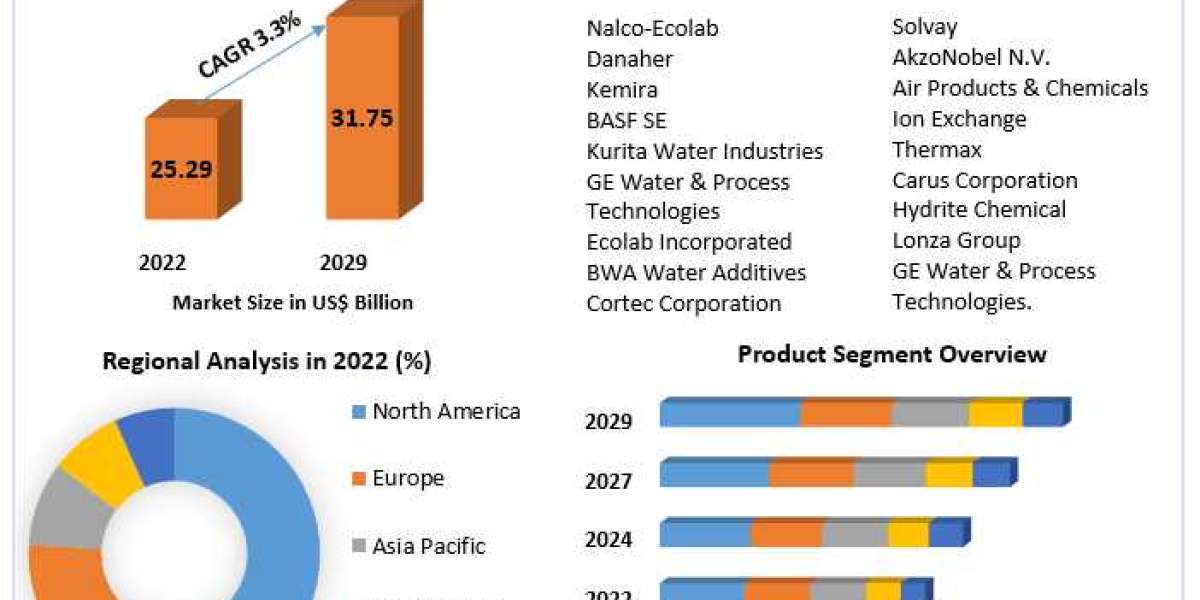 Water Treatment Chemicals Market Coordinated Frontlines: Market Size, Share, Trends, and Emerging Opportunities | 2024-2