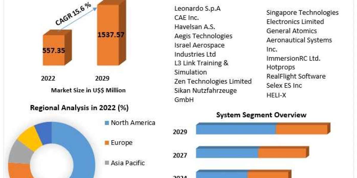Drone Simulator Market Business Developing Strategies, Growth Key Factors | 2030