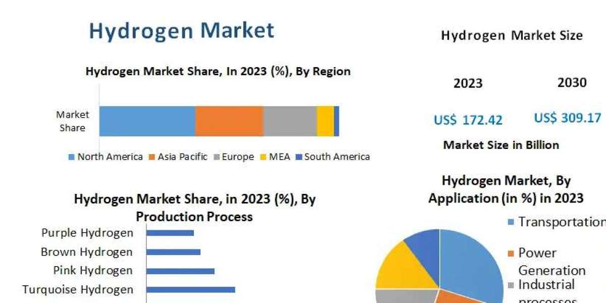 Hydrogen  Market Size, Share And Forecast 2030