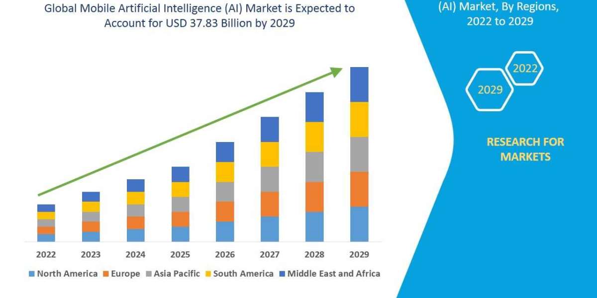 Mobile Artificial Intelligence (AI) Market Size, Share, Trends, Key Drivers, Demand and Opportunity Analysis Forecast by