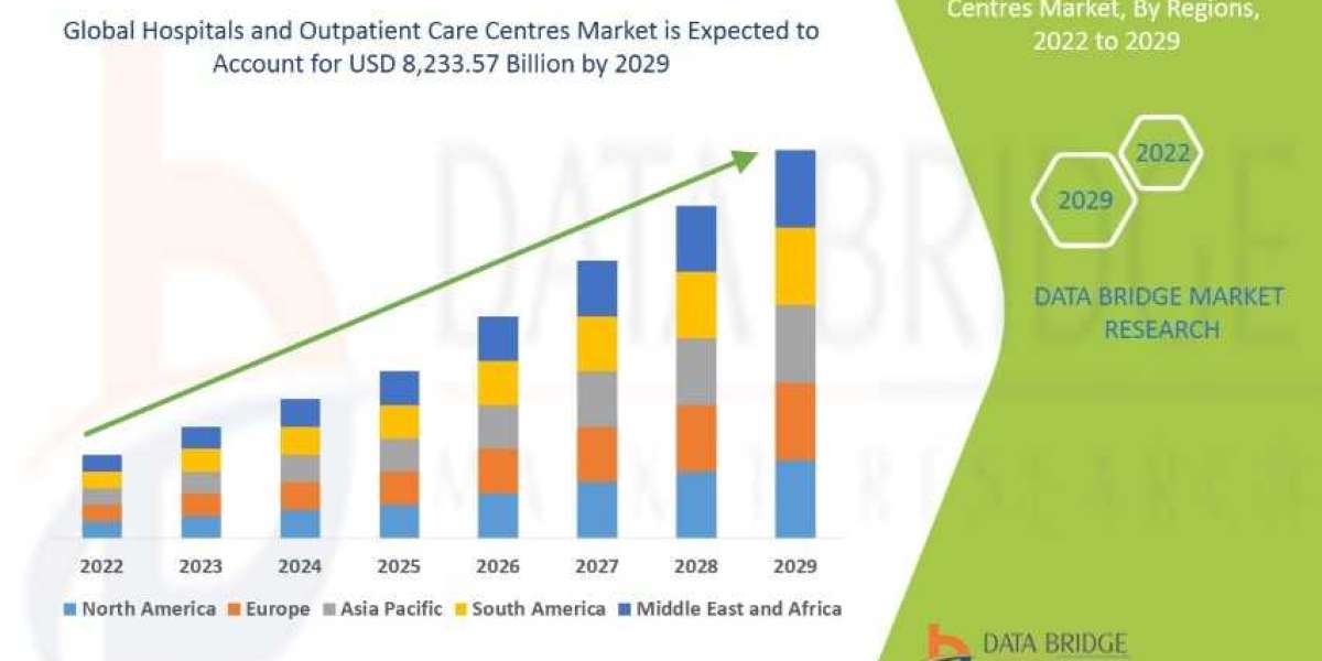 Hospitals and Outpatient Care Centres Market Size, Share, Trends, Opportunities, Key Drivers and Growth Prospectus