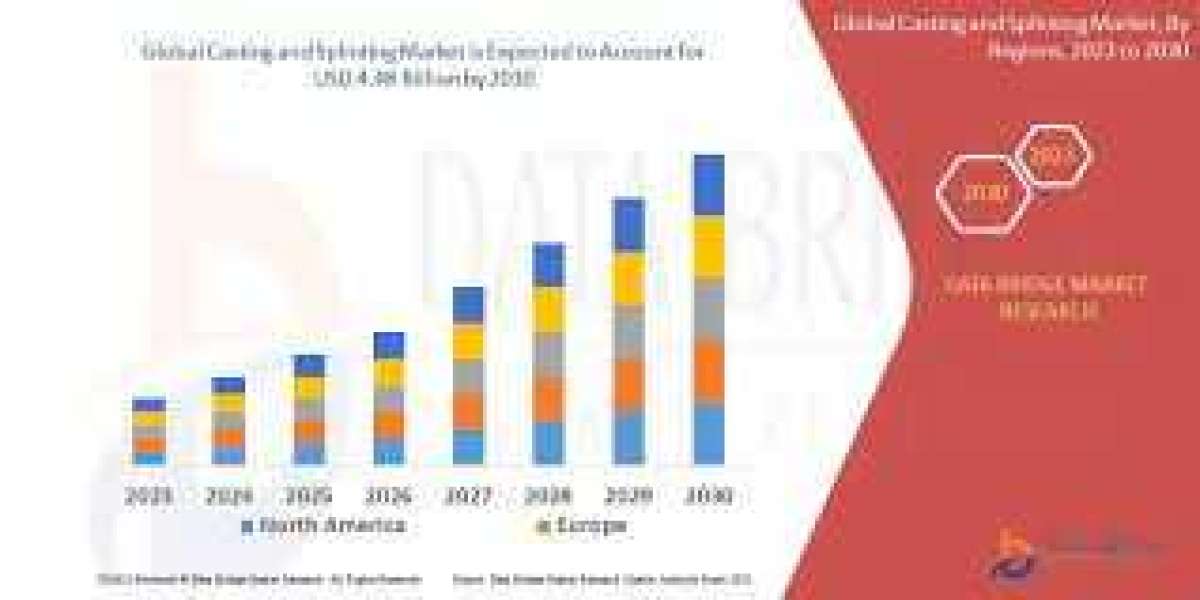 Casting and Splinting Market Size, Global Industry Share, Recent