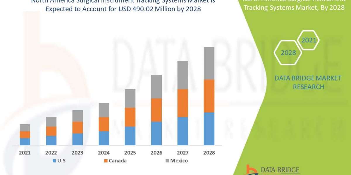 Emerging Trends and Opportunities in the North America Surgical Instrument Tracking Systems Market: Forecast to 2028