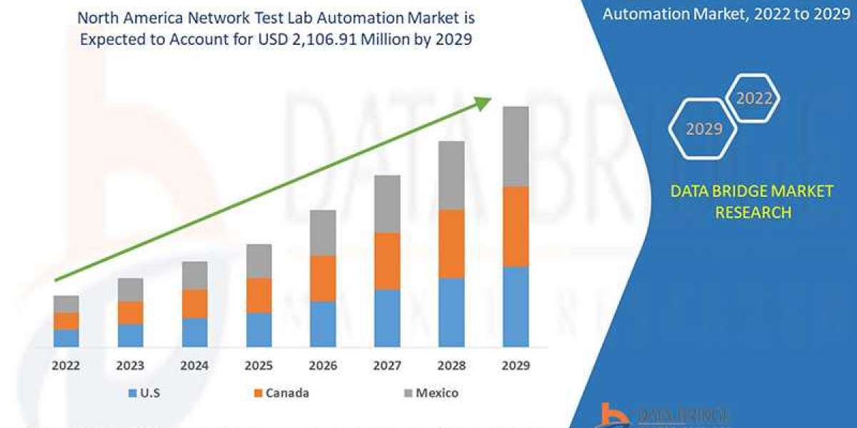 North America Network Test Lab Automation Market Size, Global Industry Share, Recent