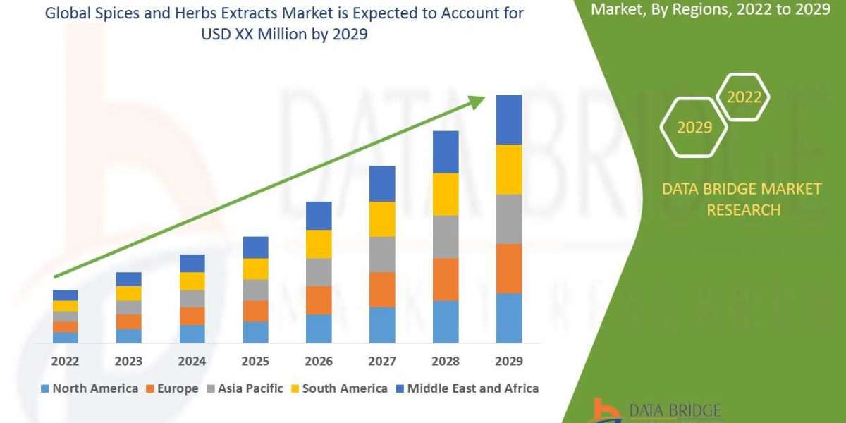 Spices and herbs extracts market size, share, trends, growth opportunities and competitive outlook