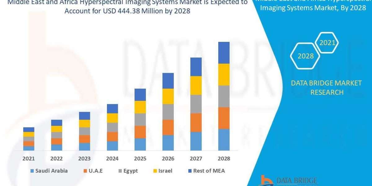 Middle East and Africa Hyperspectral Imaging Systems Market Size, Share, Growth | Opportunities,