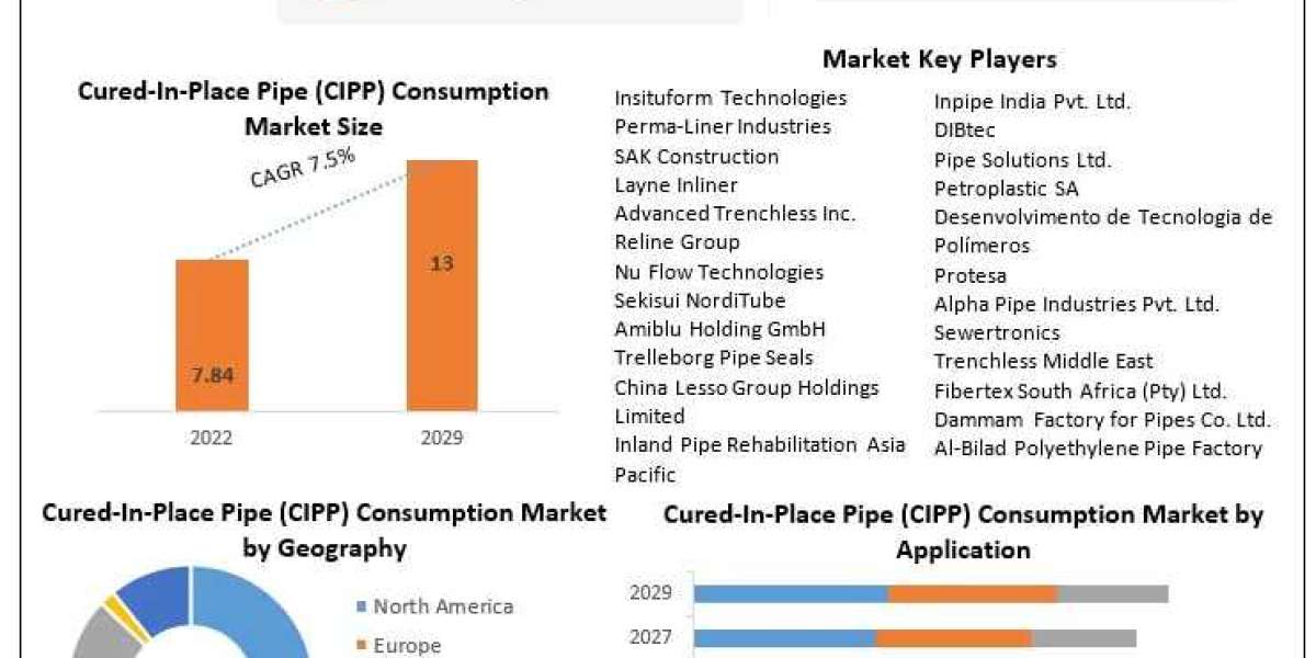 Cured-In-Place Pipe Consumption Market Trends, Share, Growth, Demand, Industry Analysis, Key Player profile and Regional