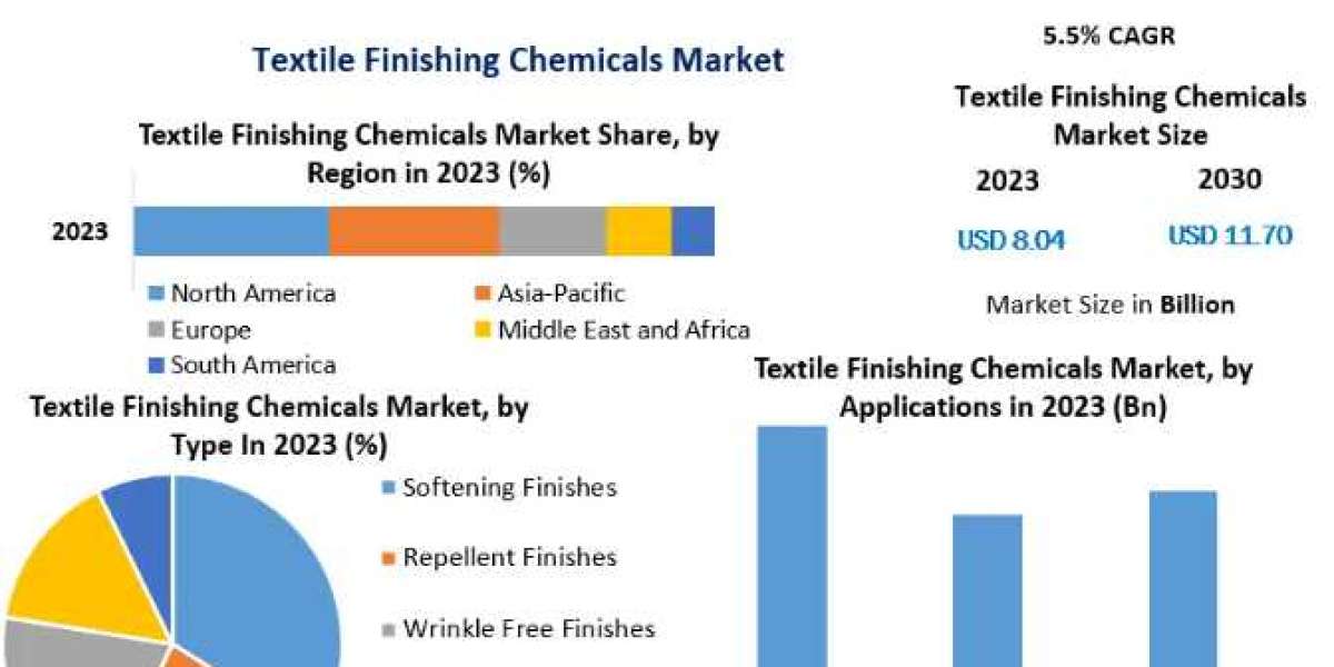 Textile Finishing Chemicals Market Executive Summary, Segmentation-2030