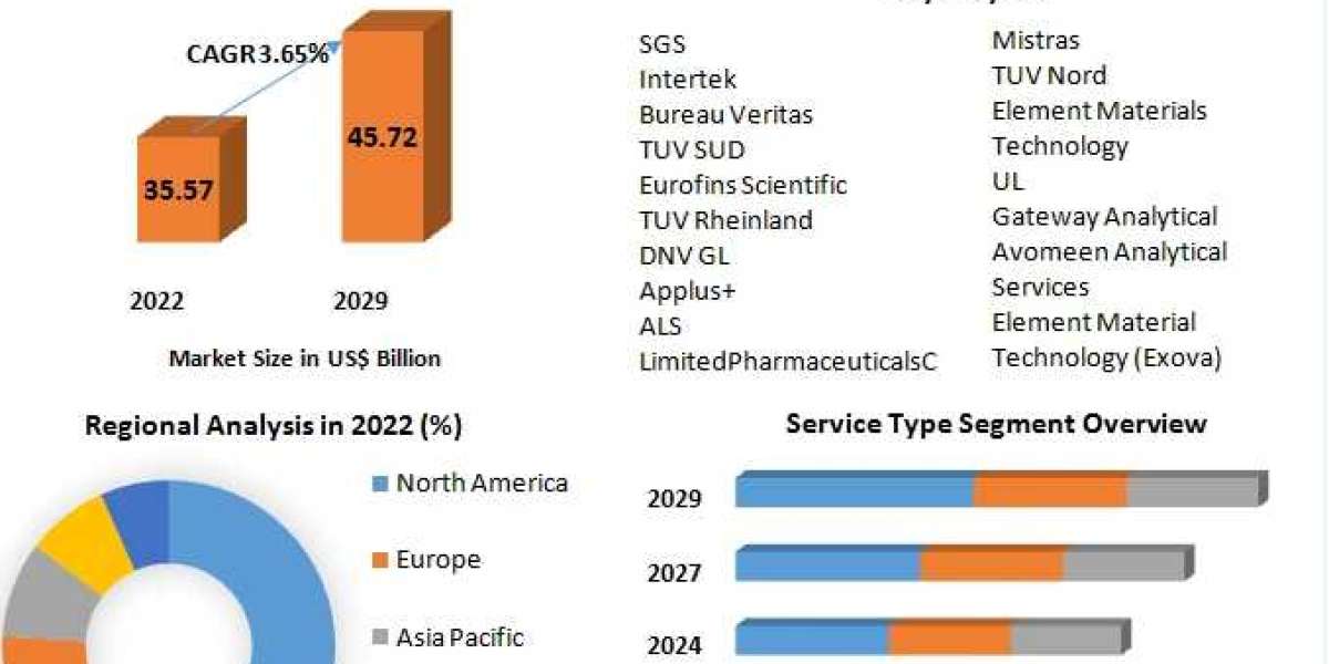 Aerospace & Life Sciences TIC Market Revenue and Forecast to 2029