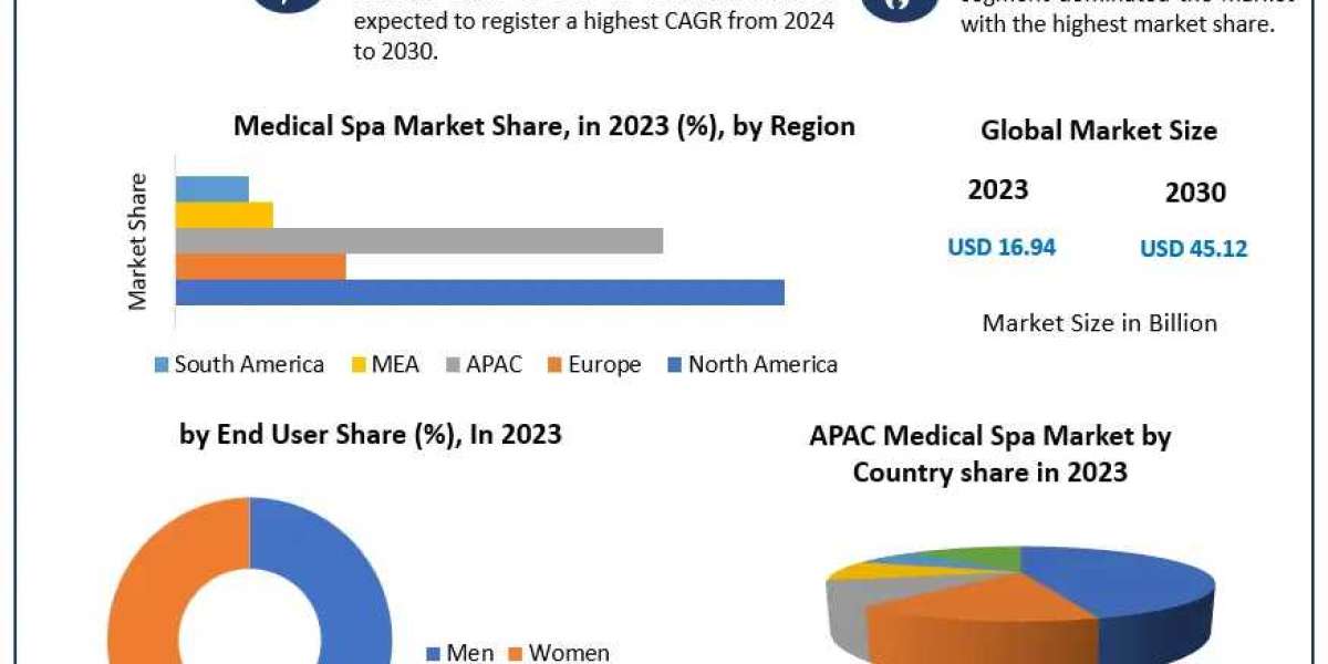 ​Medical Spa Market Opportunities, Share, Leading Players and Forecast 2030