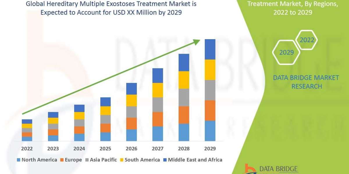 Hereditary multiple exostoses Treatment Market by Size, Share, Forecasts, & Trends 