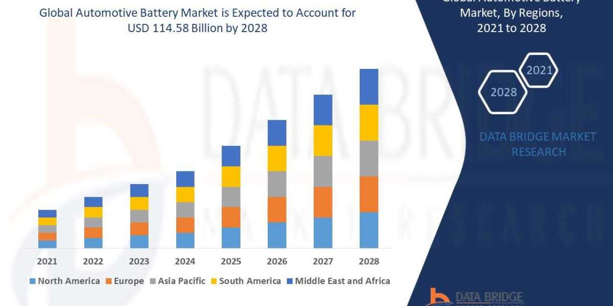 Automotive Battery Size, Share, Growth, Demand, Forecast by 2028