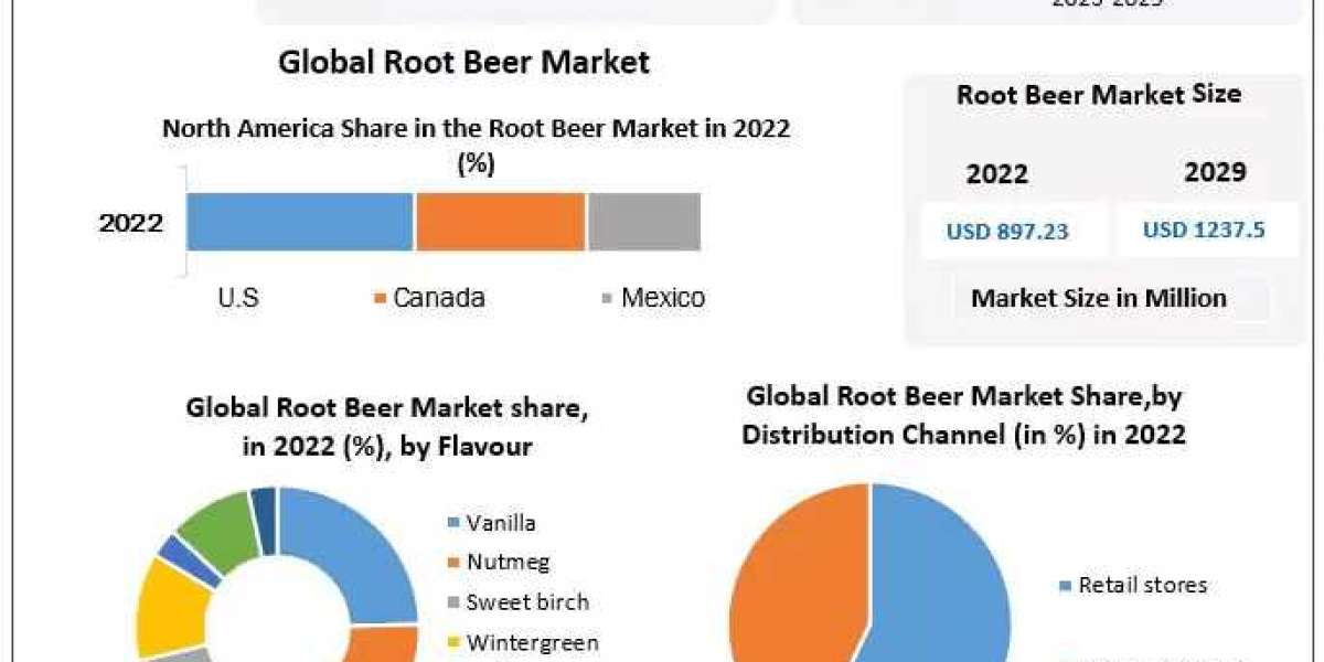 Root Beer Market: Fostering Frothy Delights - A Comprehensive Look into Market Trends and Future Flavors (2024-2030)