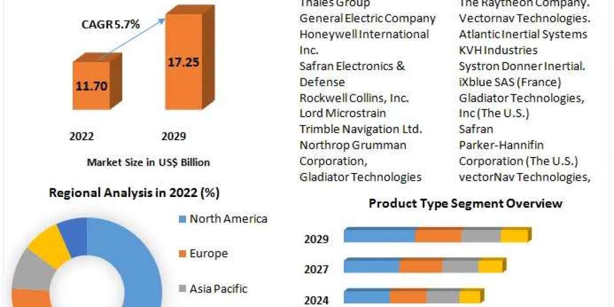 Inertial Navigation System Market Key Stakeholders, Growth Opportunities, Value Chain and Sales Channels Analysis 2029