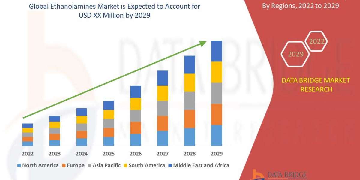Ethanolamines Market Growth to Hit at a CAGR 4.60%, Globally, by 2029 - DBMR