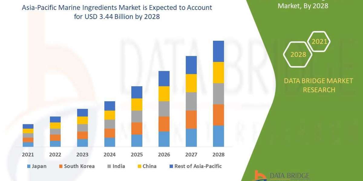 Asia-Pacific Marine Ingredients Market Size, Share Analysis Report