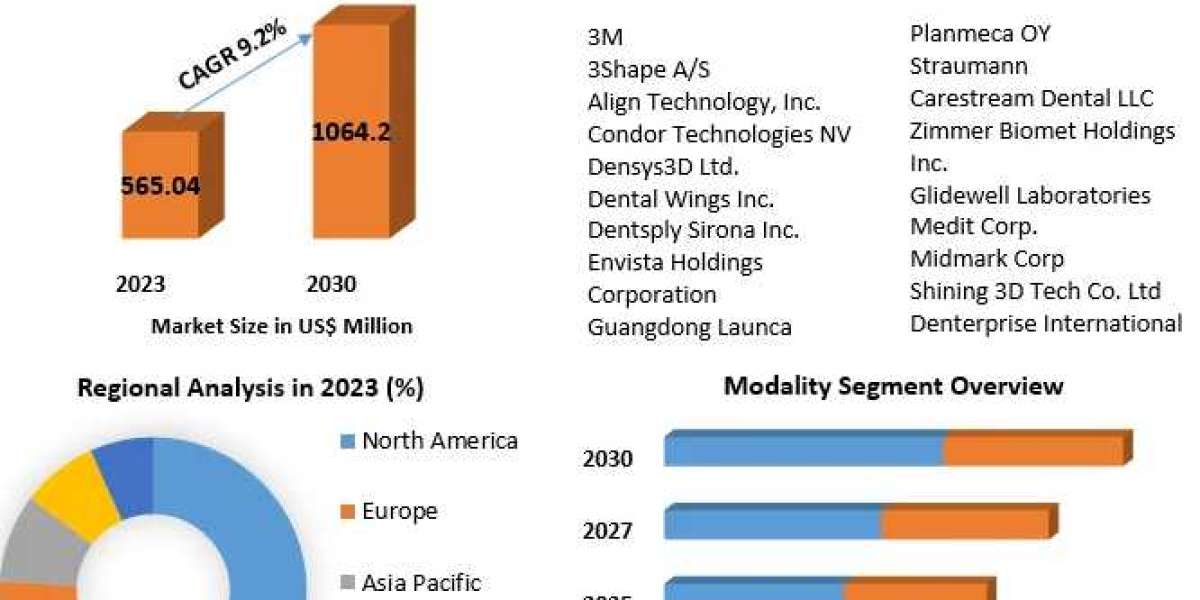 Intraoral Scanners Market Trends, Size, Share, Growth -2030