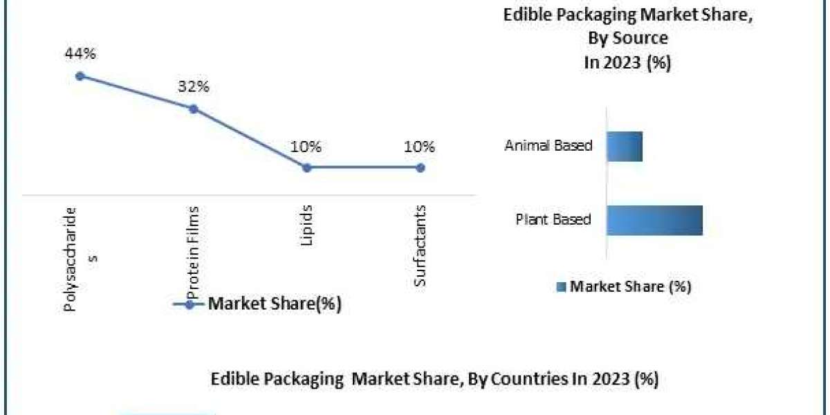 ​Edible Packaging Market Segments by Region, Growth, Sales and Forecast till 2030