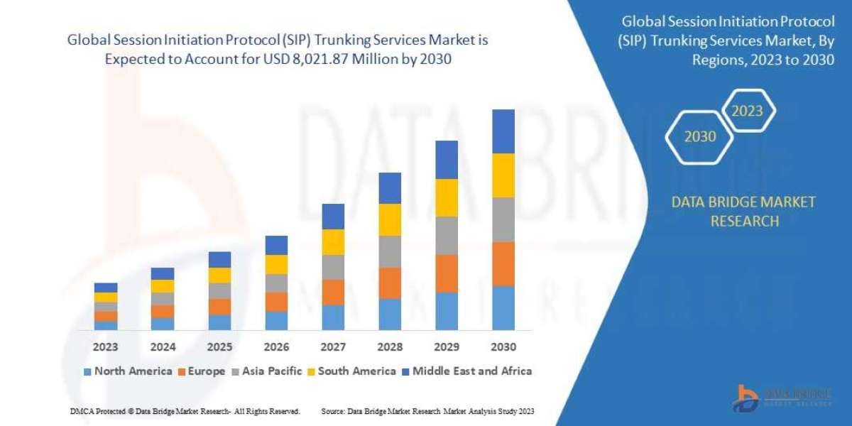 Session Initiation Protocol (SIP) Trunking Services Market Key Players, Overview, Competitive Breakdown and Regional For