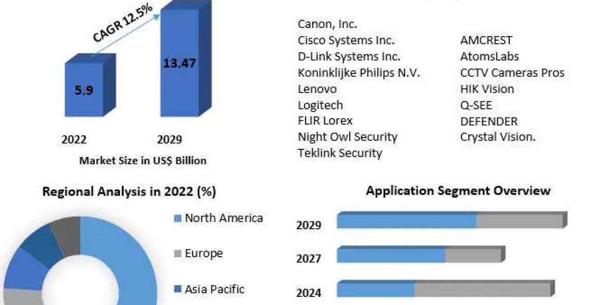 Wireless Security Camera Market Rising Huge Business Growth-2029