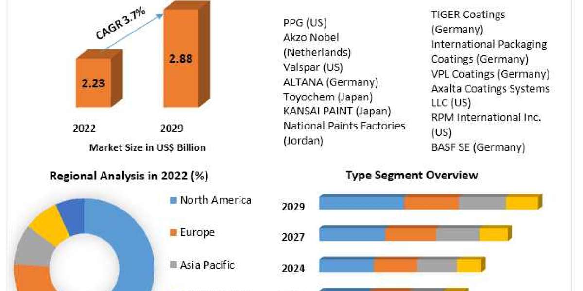 Can Coatings Market Quantum Growth: Market Drivers, Expansion Frontiers, and Magnitude | 2024-2030