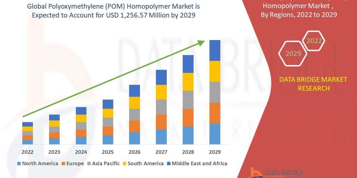 " <br> Polyoxymethylene (POM) Homopolymer Market Size, Global Industry Share, Recent "