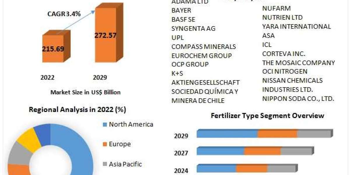 Agrochemicals Market Historical Analysis, Segmentation, Application, Trends and Growth Opportunities Forecasts to 2029