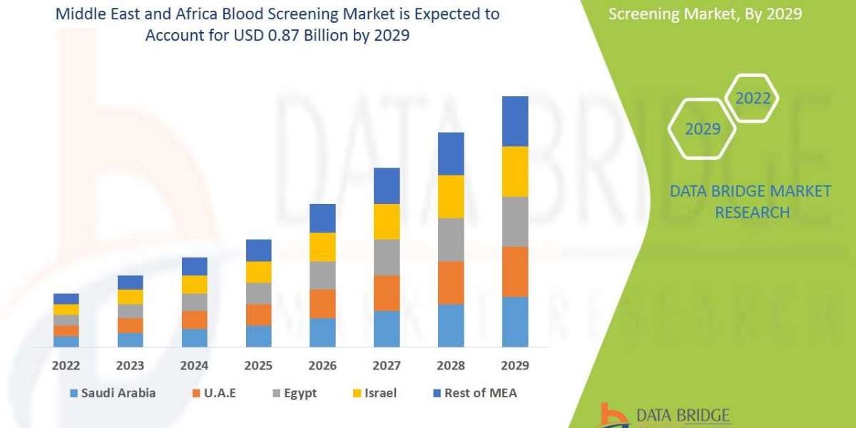 Analyzing the Middle East and Africa Blood Screenings Market: Drivers, Restraints and Trends .