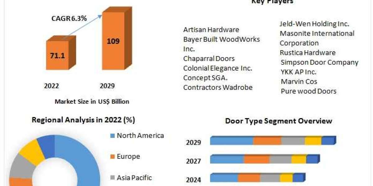 Interior Doors Market Analysis 2023-2029: Impact of Urbanization and Housing Development on Market Dynamics