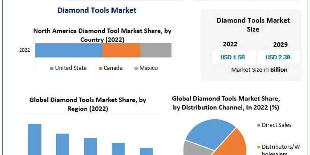 Diamond Tools Market Overview And Competition Analysis By 2030