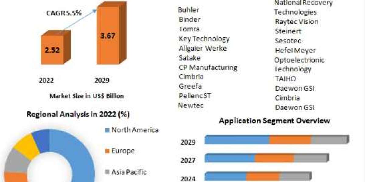 Optical Sorter Market Worldwide Analysis, Competitive Landscape-2029