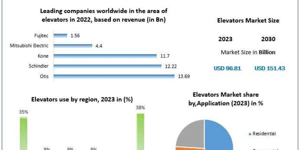 Elevators Market Trends, Growth Factors, Size, Segmentation and Forecast to 2030