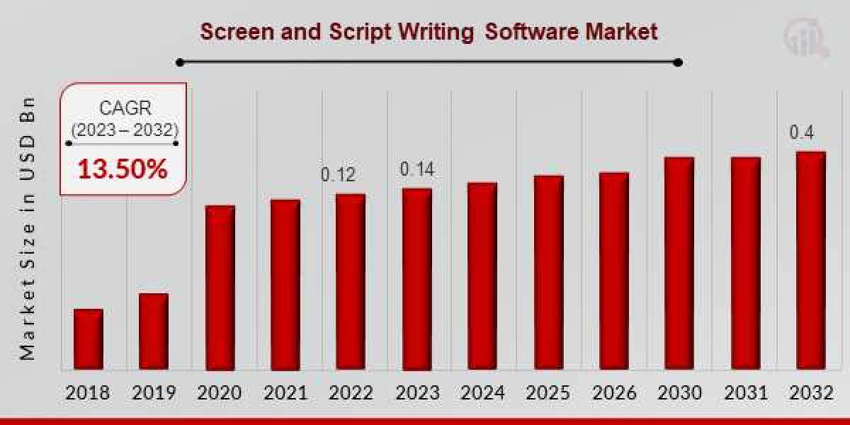 Screen and Script Writing Software Market Statistics, Business Opportunities, Competitive Landscape  by 2032