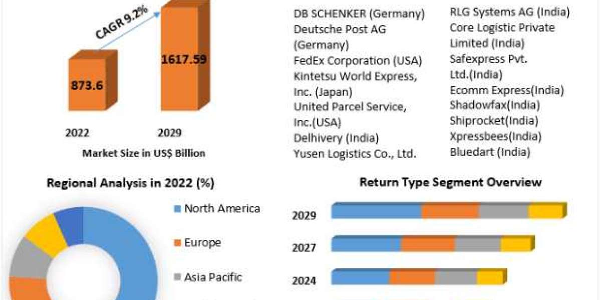 Reverse Logistics Market current and future demand 2029