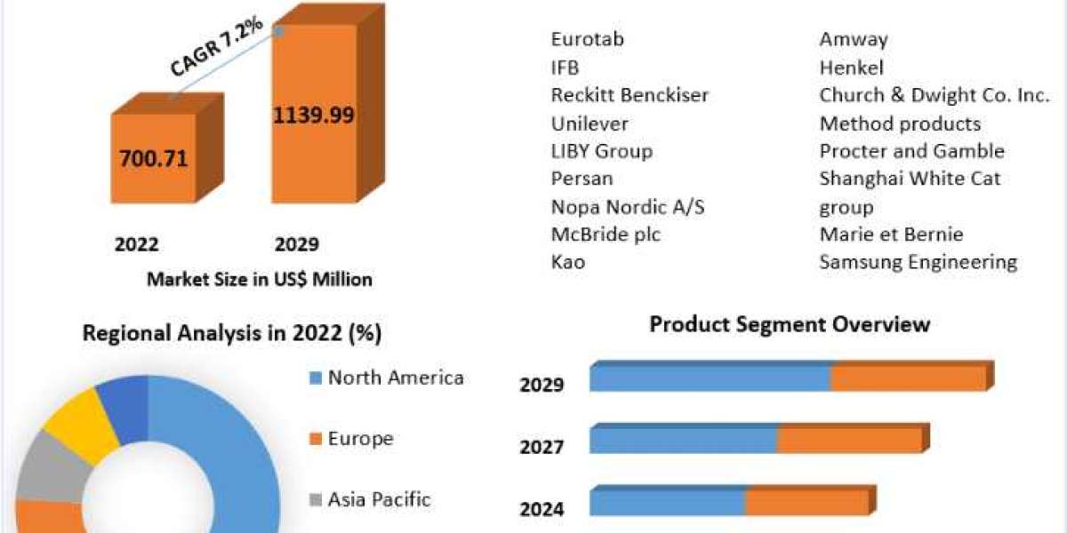 Dishwasher Tablets Market Report, Size, Development, Key Opportunity 2029