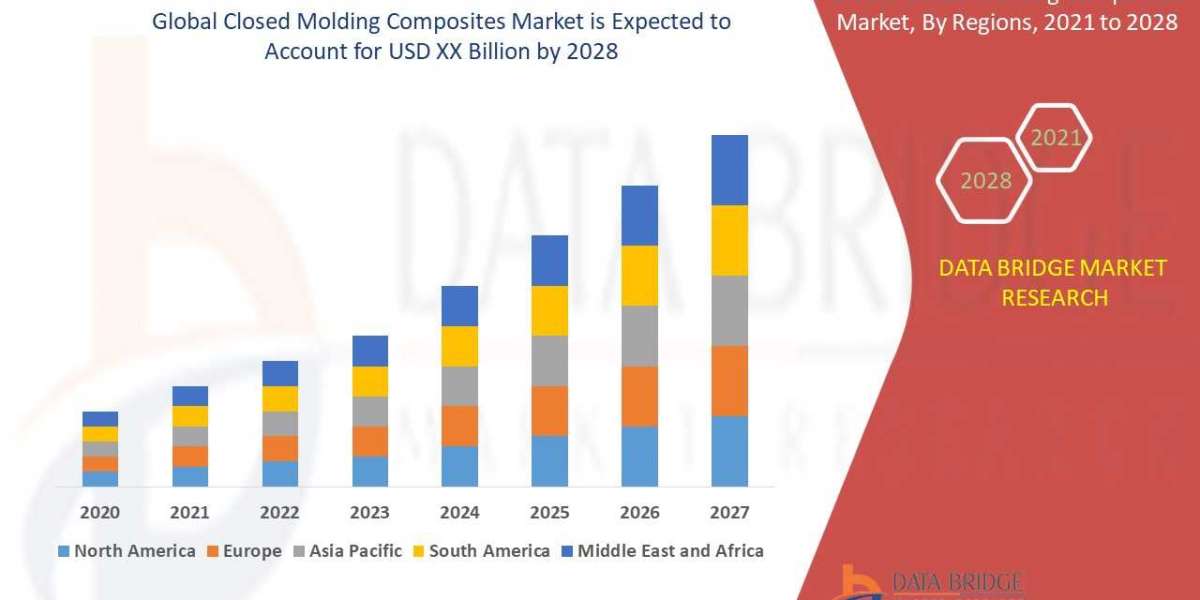 Closed Molding Composites Market Size, Share, Trends, Opportunities, Key Drivers and Growth Prospectus