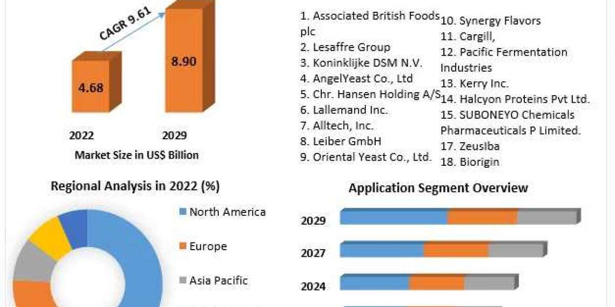 Yeast Market Size, Share, Comprehensive Research Study, Future Plans, Competitive Landscape and Forecast to 2029
