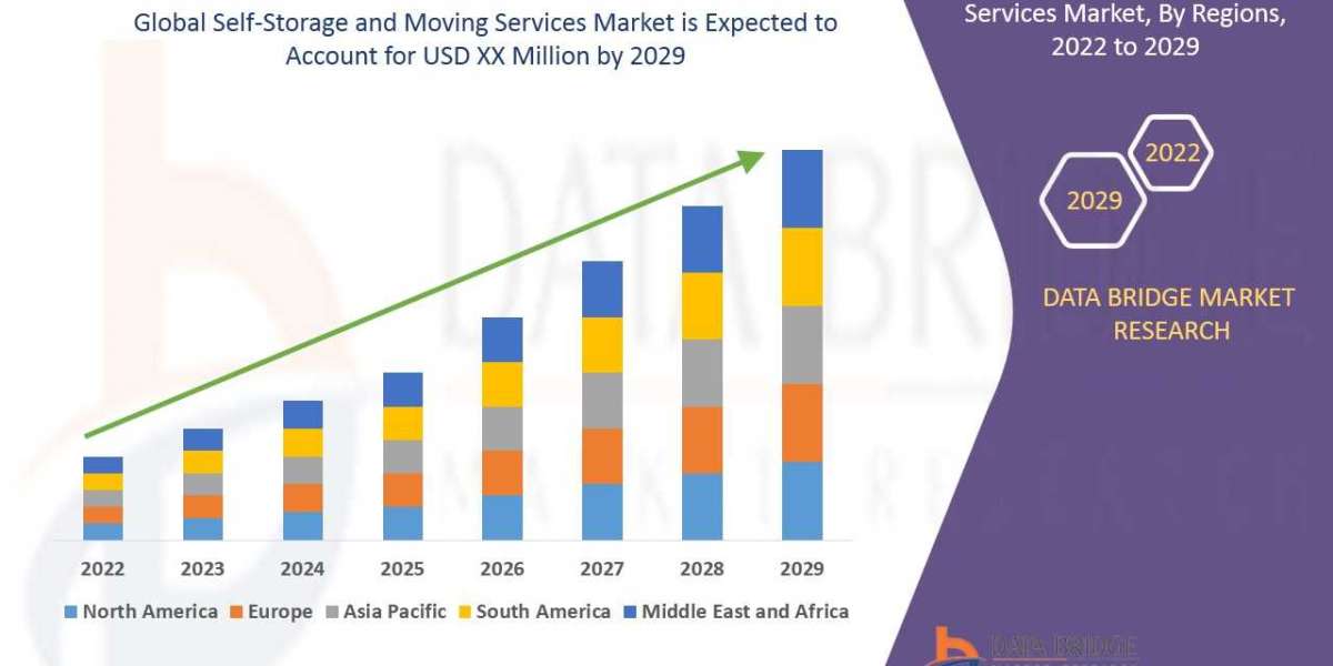 Self-Storage and Moving Services Market Size, Share, Trends, Opportunities, Key Drivers and Growth Prospectus