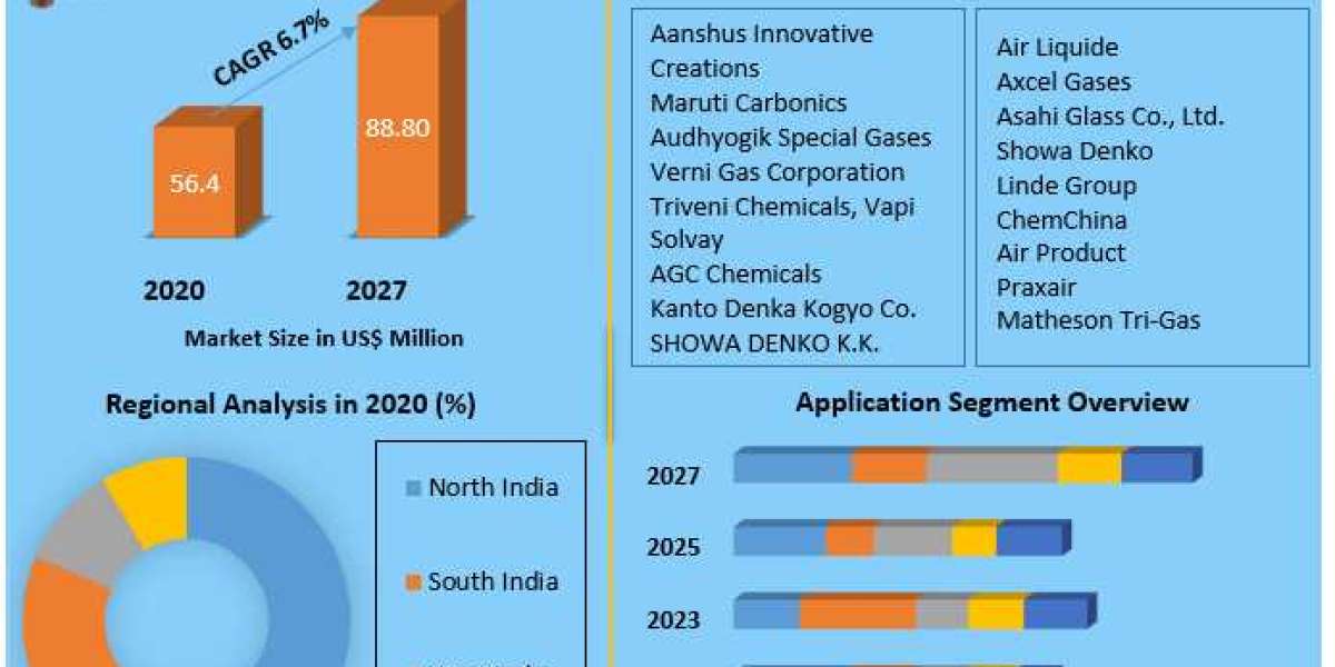 India Sulfur Hexafluoride Market – Industry Analysis and Forecast (2021-2027)