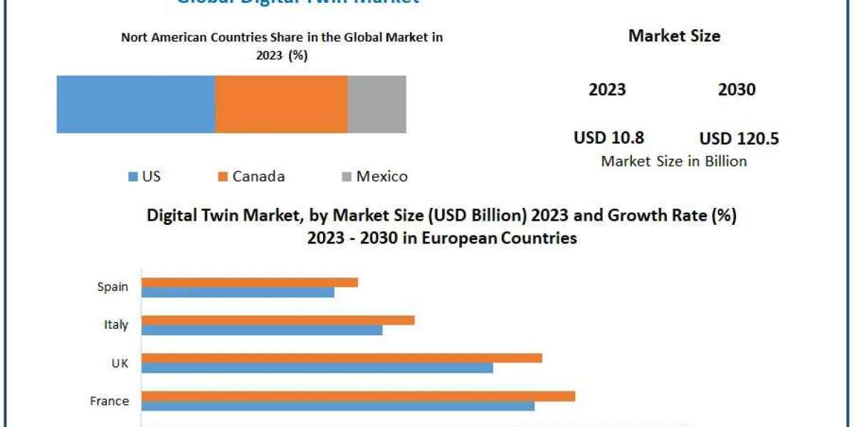 Digital Twin Market	Size, Share, Revenue, Worth, Statistics, Segmentation, Outlook, Overview 2029
