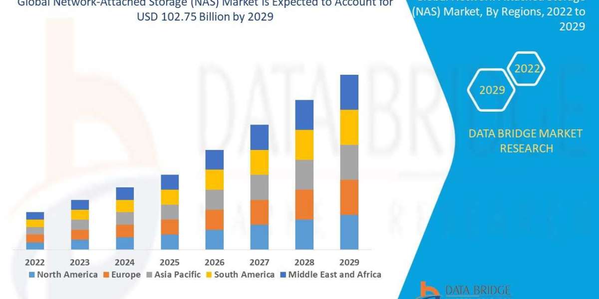 Network-Attached Storage (NAS) Market - Business Outlook and Innovative Trends | Emerging Opportunities, Upcoming Produc